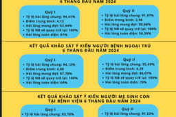 Kết quả khảo sát hài lòng của người dân đối với dịch vụ y tế công