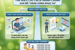 Tổ chức Cuộc thi trực tuyến tìm hiểu cải cách hành chính trong cán bộ, công chức, viên chức tỉnh Gia Lai năm 2026, Chủ đề “Hành chính phục vụ”