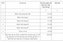 Thông tư 22/2023/TT-BYT  Quy định thống nhất giá dịch vụ khám bệnh, chữa bệnh bảo hiểm y tế giữa các bệnh viện cùng hạng trên toàn quốc và hướng dẫn áp dụng giá, thanh toán chi phí khám bệnh và chữa bệnhtrong một số trường hợp